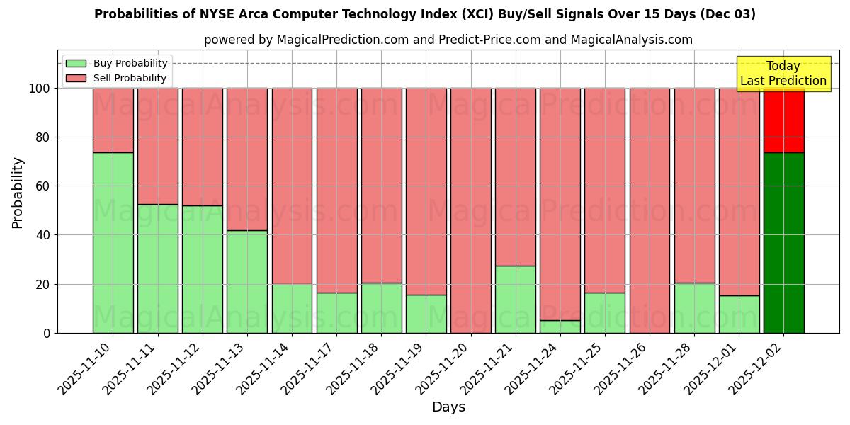 Probabilities of NYSE Arca Computer Technology Index (XCI) Buy/Sell Signals Using Several AI Models Over 5 Days (03 Dec) 