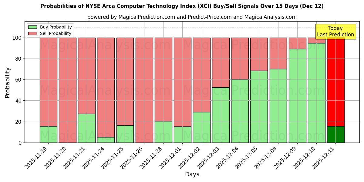 Probabilities of NYSE Arca Computer Technology Index (XCI) Buy/Sell Signals Using Several AI Models Over 5 Days (10 Dec) 