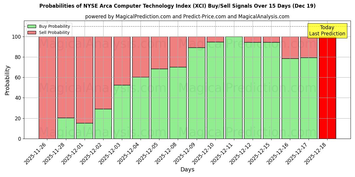 Probabilities of NYSE Arca Computer Technology Index (XCI) Buy/Sell Signals Using Several AI Models Over 5 Days (19 Dec) 