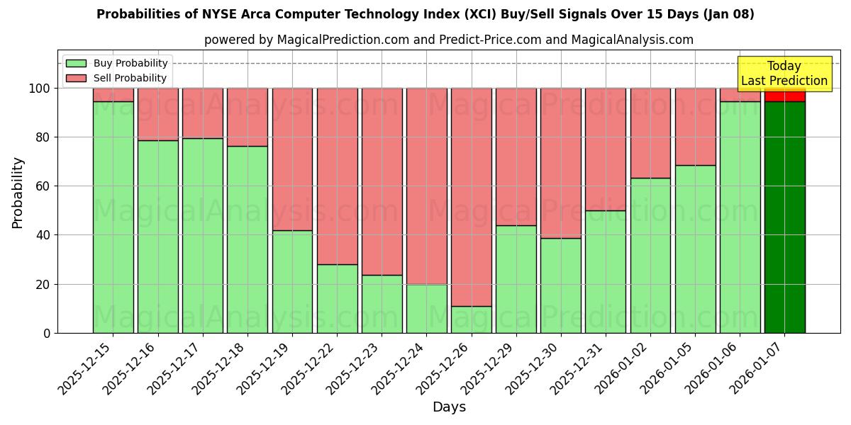 Probabilities of NYSE Arca Computer Technology Index (XCI) Buy/Sell Signals Using Several AI Models Over 5 Days (06 Jan) 