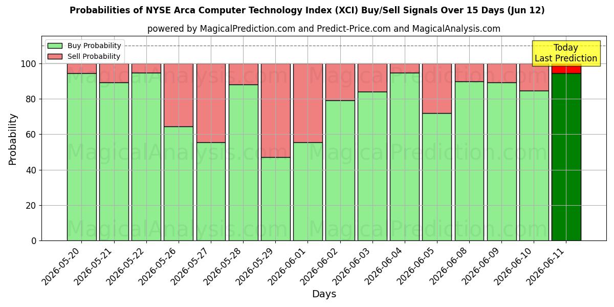 Probabilities of NYSE Arca Computer Technology Index (XCI) Buy/Sell Signals Using Several AI Models Over 5 Days (12 Jun) 