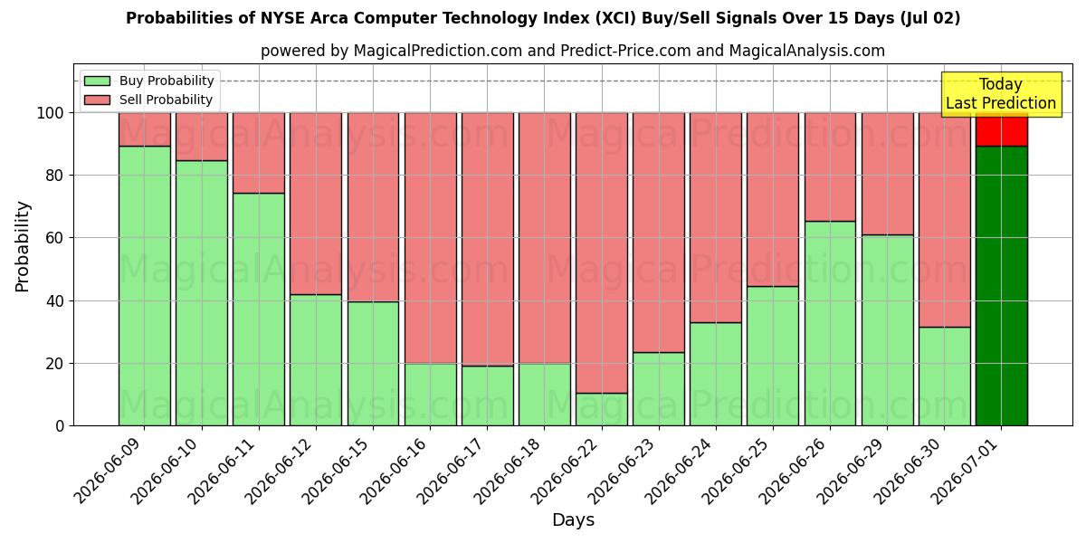 Probabilities of NYSE Arca Computer Technology Index (XCI) Buy/Sell Signals Using Several AI Models Over 5 Days (02 Jul) 