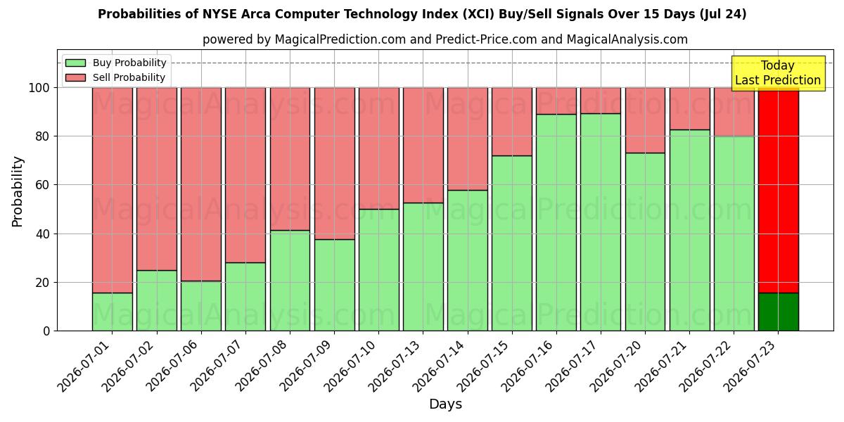 Probabilities of NYSE Arca 컴퓨터 기술 지수 (XCI) Buy/Sell Signals Using Several AI Models Over 5 Days (24 Jul) 
