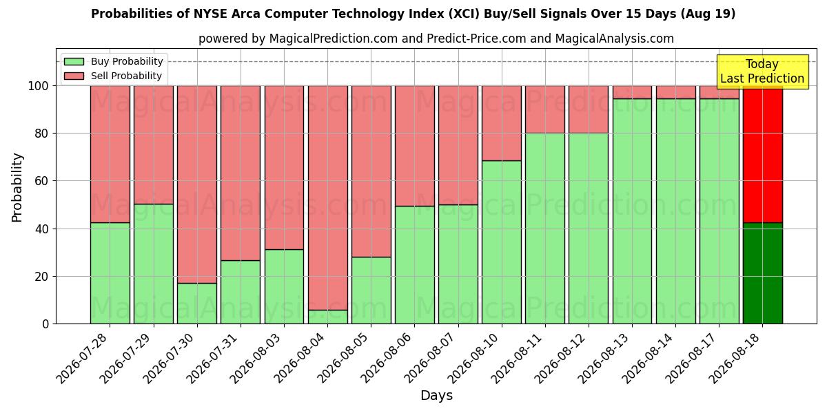 Probabilities of NYSE Arca Computer Technology Index (XCI) Buy/Sell Signals Using Several AI Models Over 5 Days (19 Aug) 