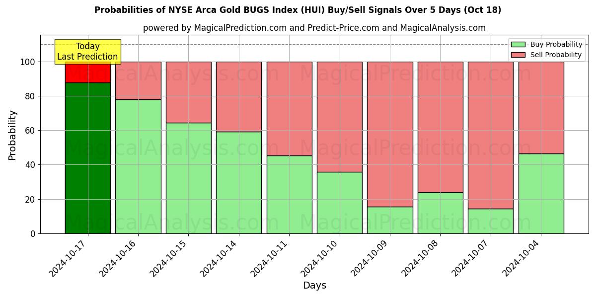 Probabilities of NYSE Arca Gold BUGS Index (HUI) Buy/Sell Signals Using Several AI Models Over 5 Days (18 Oct) 