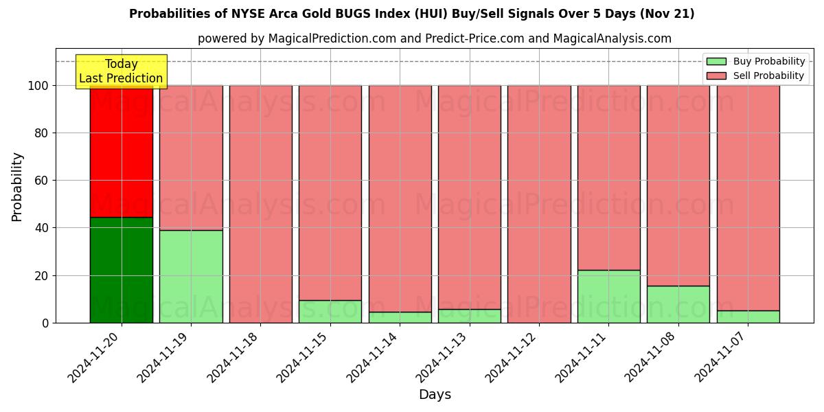 Probabilities of Indice NYSE Arca Gold BUGS (HUI) Buy/Sell Signals Using Several AI Models Over 5 Days (21 Nov) 