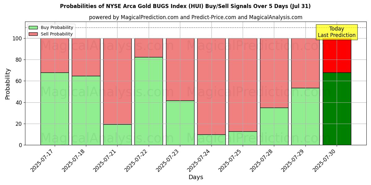 Probabilities of NYSE Arca Gold BUGS -indeksi (HUI) Buy/Sell Signals Using Several AI Models Over 5 Days (31 Jul) 