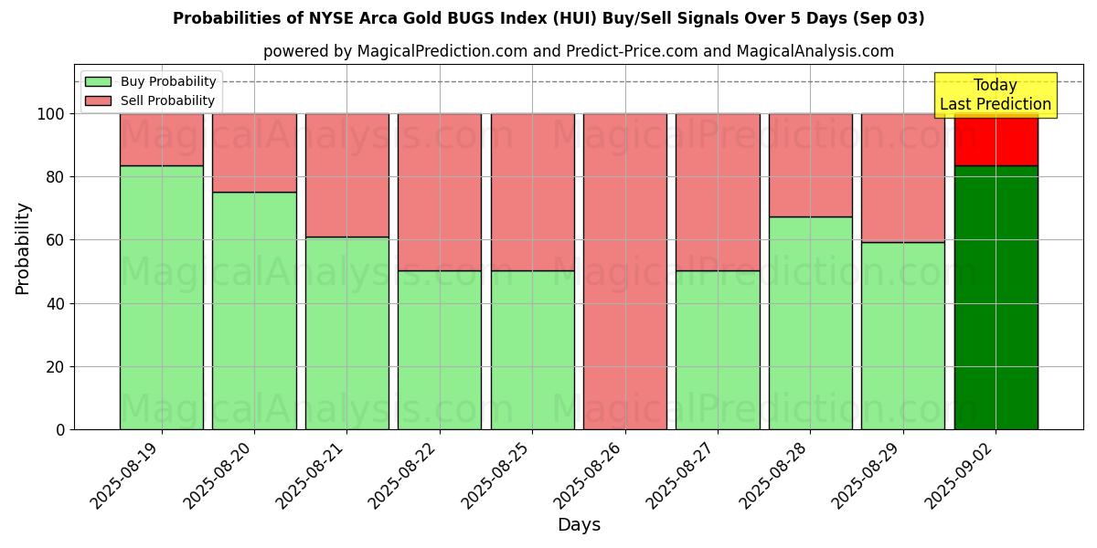 Probabilities of NYSE Arca Gold BUGS Index (HUI) Buy/Sell Signals Using Several AI Models Over 5 Days (30 Aug) 