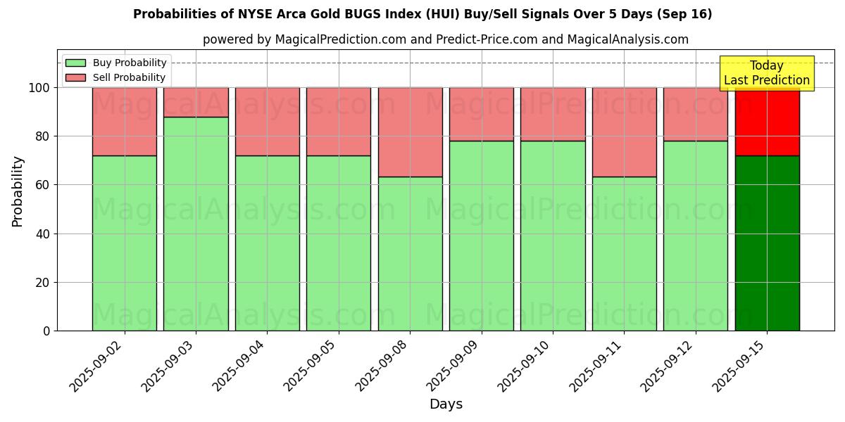Probabilities of NYSE Arca Gold BUGS Index (HUI) Buy/Sell Signals Using Several AI Models Over 5 Days (16 Sep) 