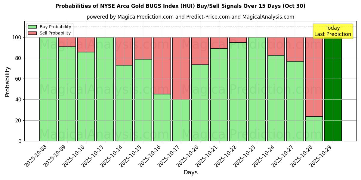 Sandsynligheder for NYSE Arca Gold BUGS-indeks (HUI) købs-/salgsignaler ved brug af flere AI-modeller over 10 dage (30 Oct) Probabilities of NYSE Arca Gold BUGS-indeks (HUI) Buy/Sell Signals Using Several AI Models Over 5 Days (30 Oct)