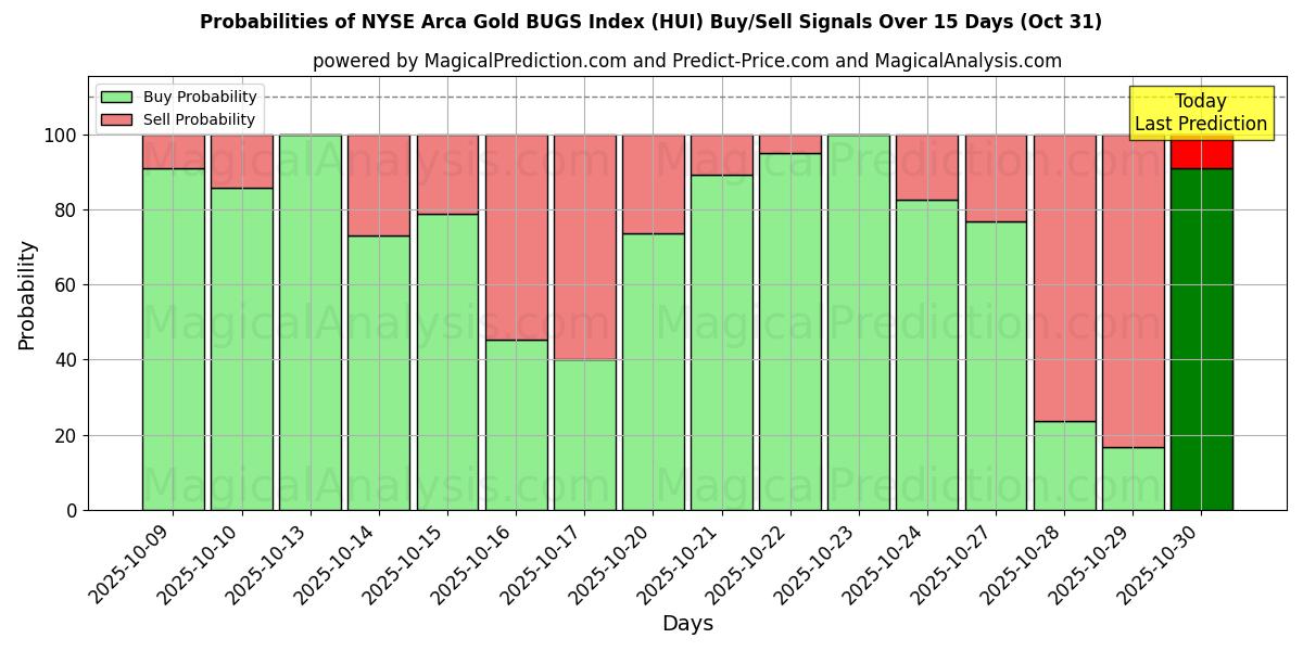 احتمالات إشارات شراء/بيع مؤشر NYSE Arca Gold BUGS (HUI) باستخدام نماذج ذكاء اصطناعي متعددة على مدار 10 أيام (31 Oct) Probabilities of مؤشر NYSE Arca Gold BUGS (HUI) Buy/Sell Signals Using Several AI Models Over 5 Days (31 Oct)