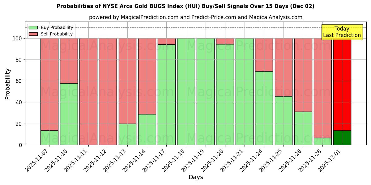 Probabilities of NYSE Arca Gold BUGS Index (HUI) Buy/Sell Signals Using Several AI Models Over 5 Days (02 Dec) 