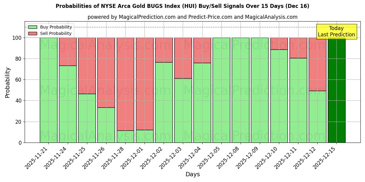 Probabilities of NYSE Arca Gold BUGS Index (HUI) Buy/Sell Signals Using Several AI Models Over 5 Days (13 Dec) 