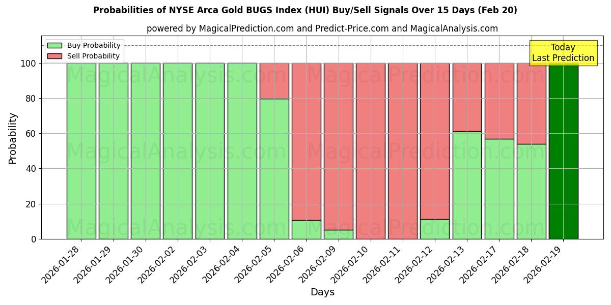 Probabilities of NYSE Arca Gold BUGS -indeksi (HUI) Buy/Sell Signals Using Several AI Models Over 5 Days (20 Feb) 