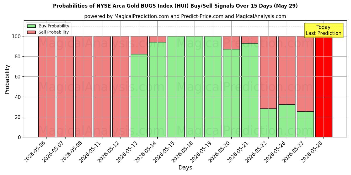 Probabilities of 纽约证券交易所 Arca 黄金 BUGS 指数 (HUI) Buy/Sell Signals Using Several AI Models Over 5 Days (29 May) 