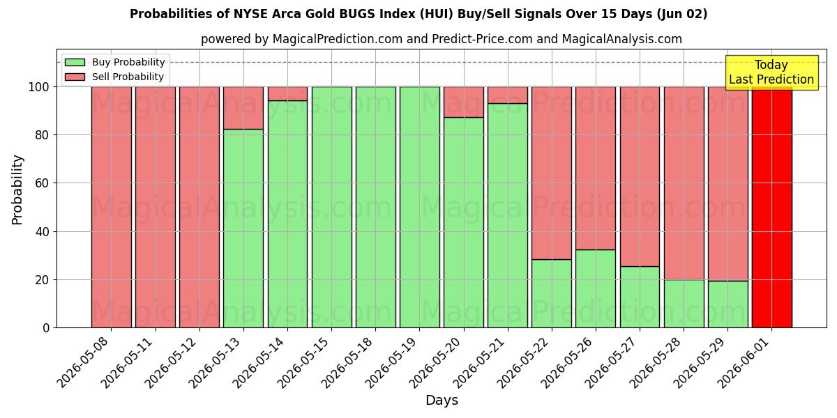 Probabilities of NYSE Arca Gold BUGS Index (HUI) Buy/Sell Signals Using Several AI Models Over 5 Days (02 Jun) 