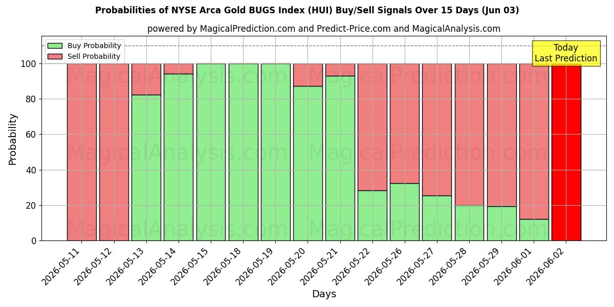 Probabilities of Indice NYSE Arca Gold BUGS (HUI) Buy/Sell Signals Using Several AI Models Over 5 Days (03 Jun) 