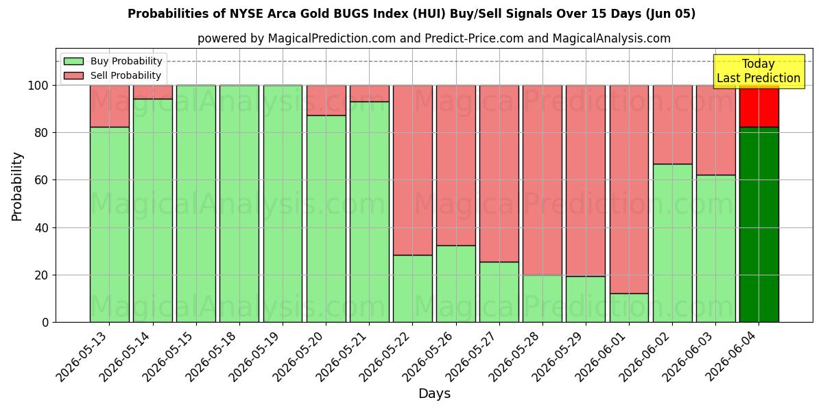 Probabilities of NYSE Arca Gold BUGS 지수 (HUI) Buy/Sell Signals Using Several AI Models Over 5 Days (05 Jun) 