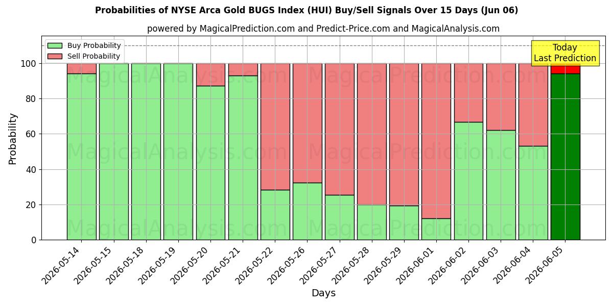 Probabilities of NYSE Arca Gold BUGS Index (HUI) Buy/Sell Signals Using Several AI Models Over 5 Days (06 Jun) 