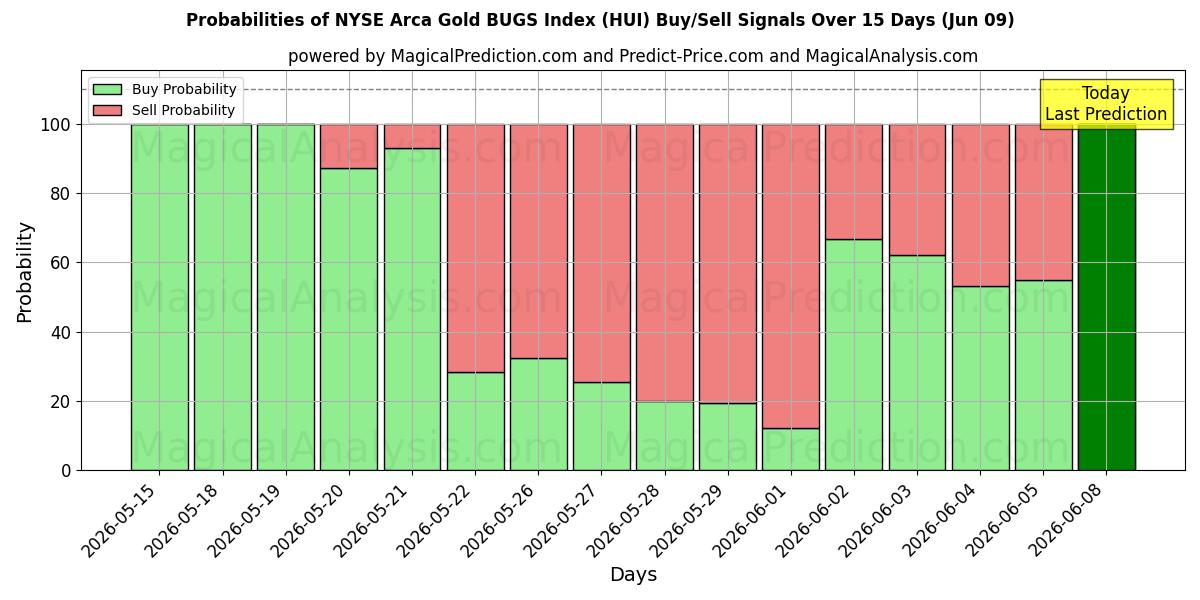 Probabilities of Índice NYSE Arca Gold BUGS (HUI) Buy/Sell Signals Using Several AI Models Over 5 Days (09 Jun) 