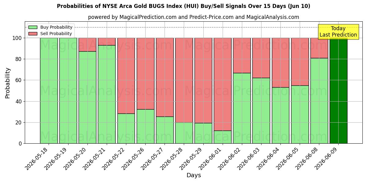 Probabilities of NYSE Arca Gold BUGS Index (HUI) Buy/Sell Signals Using Several AI Models Over 5 Days (10 Jun) 