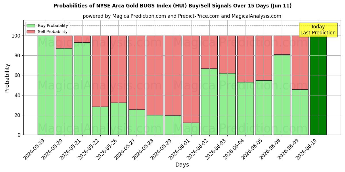 Probabilities of NYSE Arca Gold BUGS Index (HUI) Buy/Sell Signals Using Several AI Models Over 5 Days (11 Jun) 