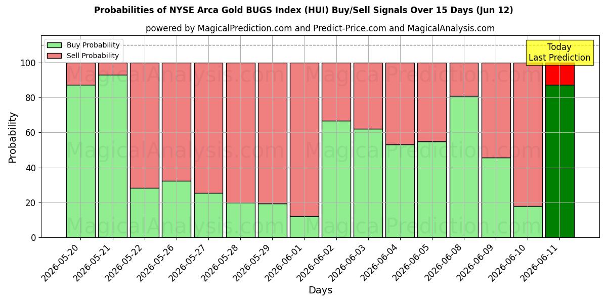 Probabilities of एनवाईएसई आर्का गोल्ड बग्स इंडेक्स (HUI) Buy/Sell Signals Using Several AI Models Over 5 Days (12 Jun) 