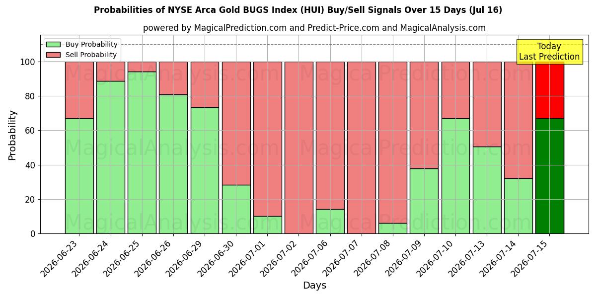 Probabilities of 纽约证券交易所 Arca 黄金 BUGS 指数 (HUI) Buy/Sell Signals Using Several AI Models Over 5 Days (16 Jul) 