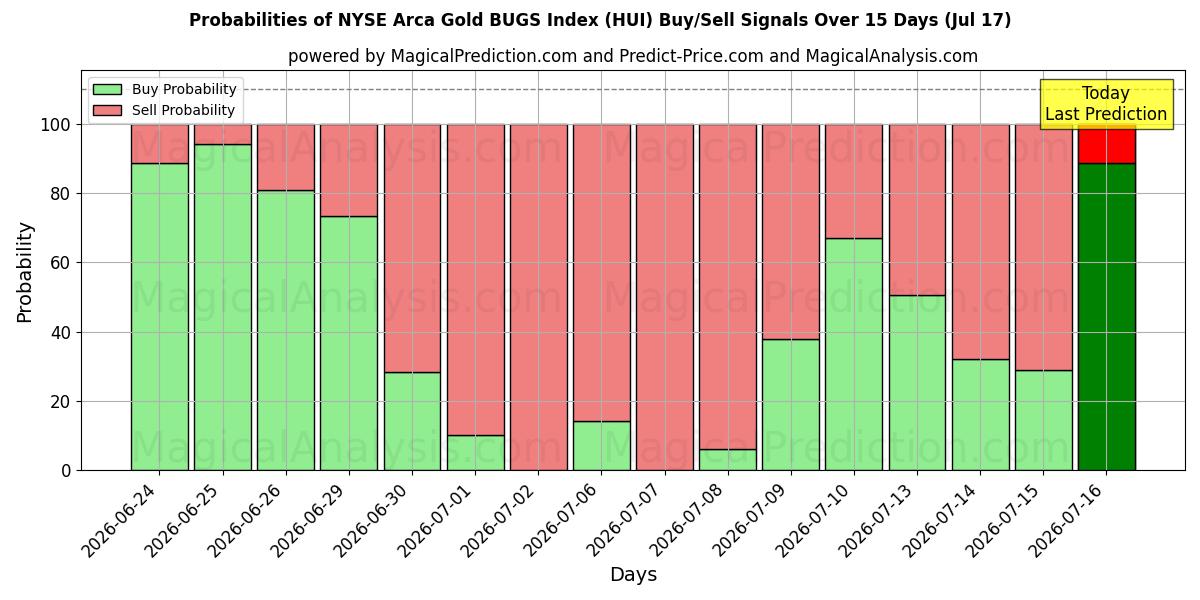 Probabilities of NYSE Arca Gold BUGS Index (HUI) Buy/Sell Signals Using Several AI Models Over 5 Days (17 Jul) 