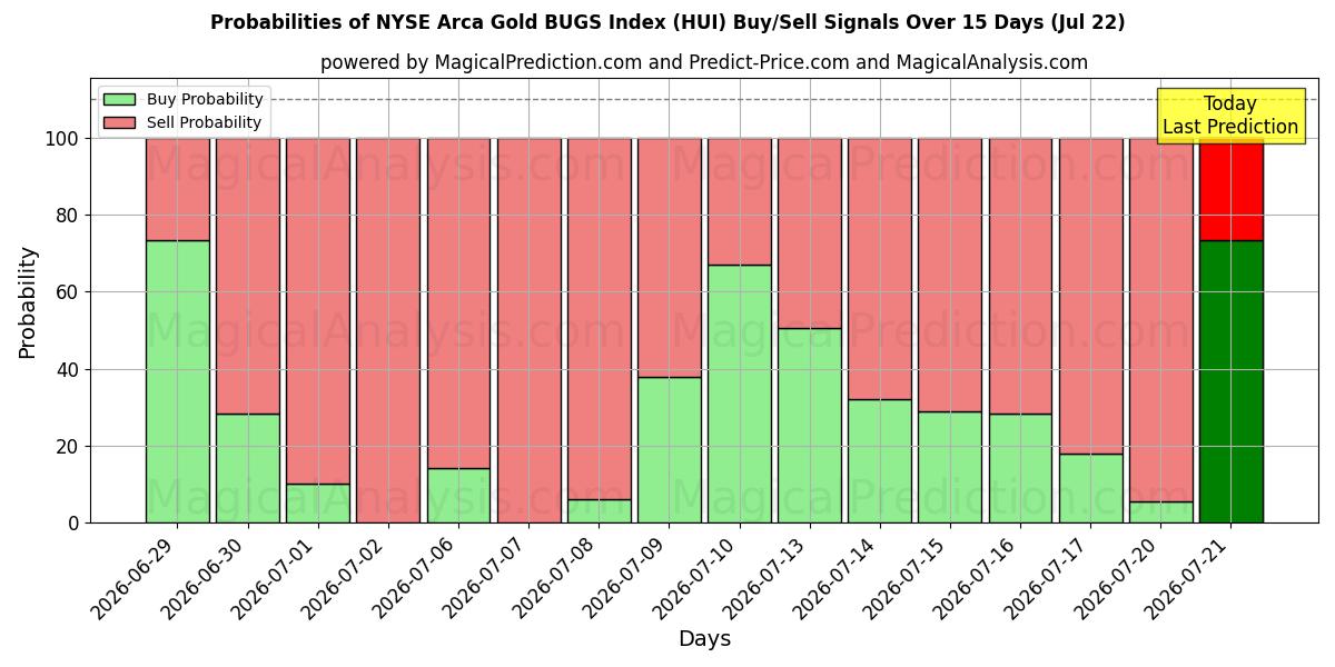 Probabilities of NYSE Arca Gold BUGS 지수 (HUI) Buy/Sell Signals Using Several AI Models Over 5 Days (22 Jul) 