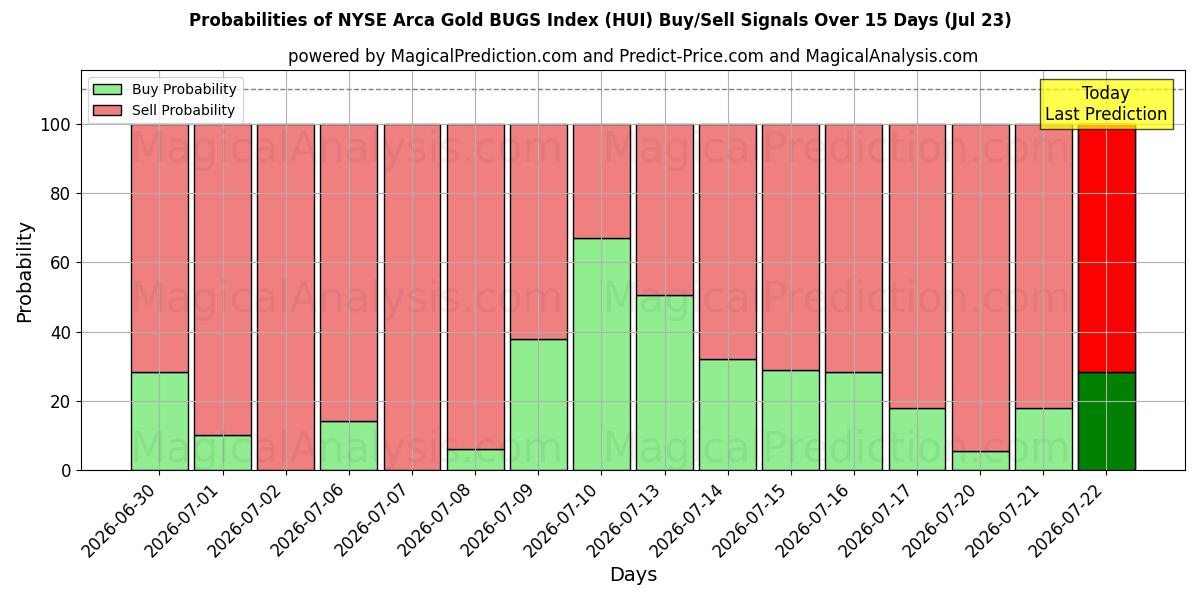 Probabilities of NYSE Arca Gold BUGS Index (HUI) Buy/Sell Signals Using Several AI Models Over 5 Days (23 Jul) 