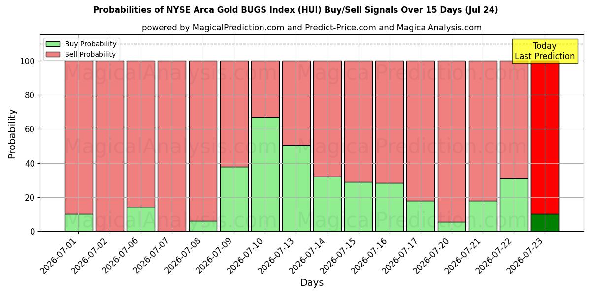 Probabilities of Índice NYSE Arca Gold BUGS (HUI) Buy/Sell Signals Using Several AI Models Over 5 Days (24 Jul) 