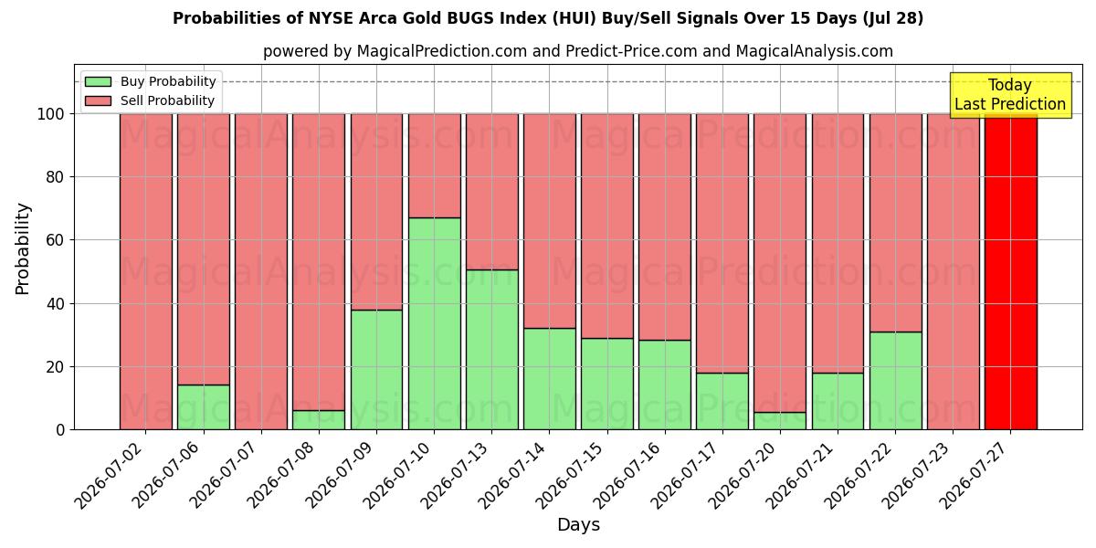 Probabilities of Índice NYSE Arca Gold BUGS (HUI) Buy/Sell Signals Using Several AI Models Over 5 Days (28 Jul) 