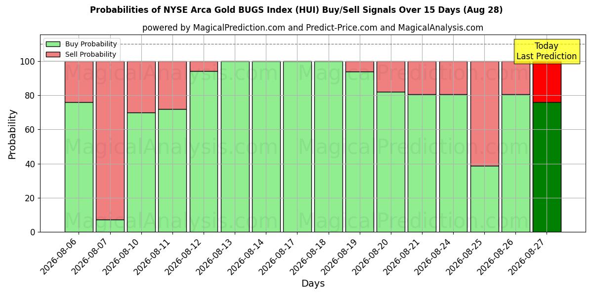 Probabilities of 纽约证券交易所 Arca 黄金 BUGS 指数 (HUI) Buy/Sell Signals Using Several AI Models Over 5 Days (28 Aug) 
