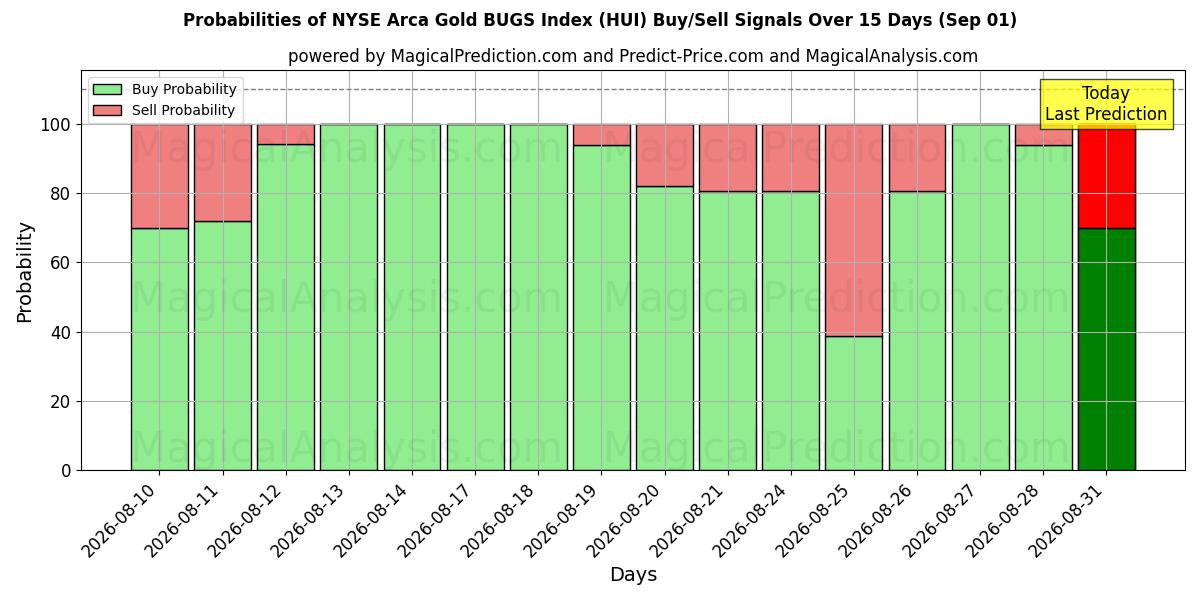 Probabilities of NYSE Arca Gold BUGS インデックス (HUI) Buy/Sell Signals Using Several AI Models Over 5 Days (01 Sep) 