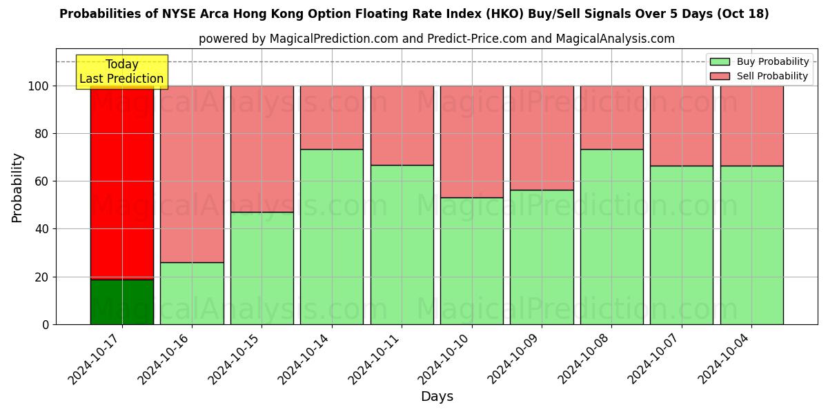 Probabilities of NYSE Arca 香港オプション変動金利指数 (HKO) Buy/Sell Signals Using Several AI Models Over 5 Days (18 Oct) 