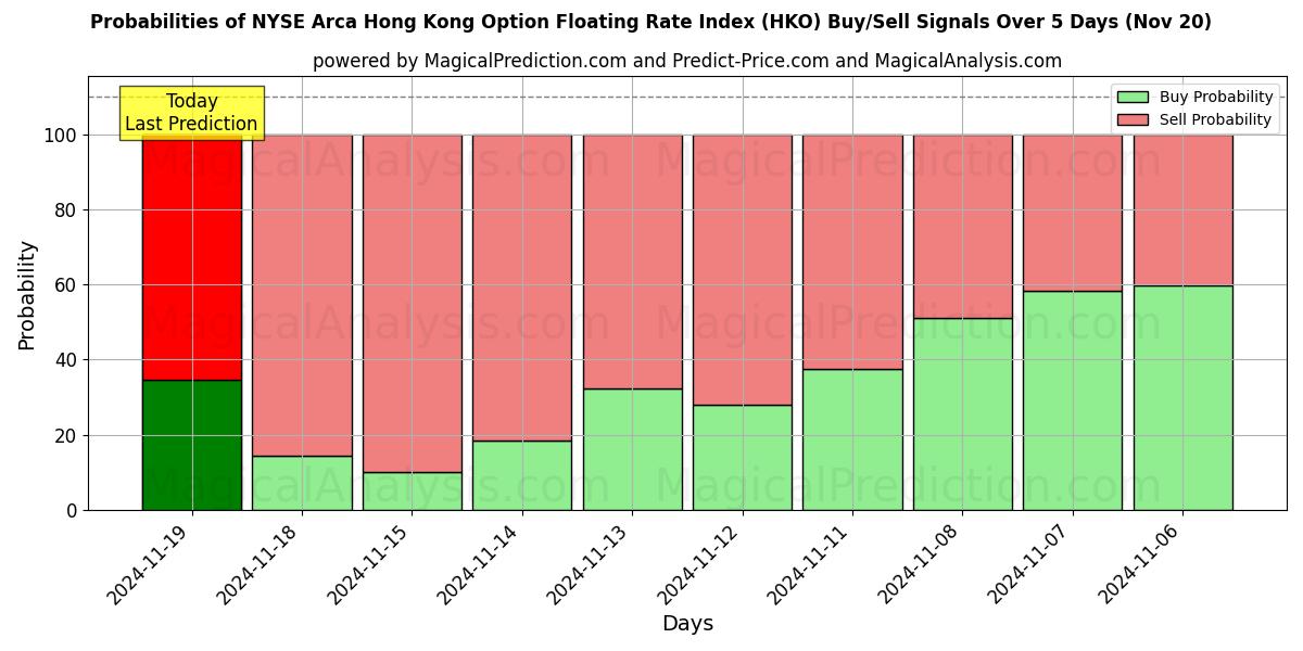 Probabilities of NYSE Arca Hong Kong Option Floating Rate Index (HKO) Buy/Sell Signals Using Several AI Models Over 5 Days (20 Nov) 