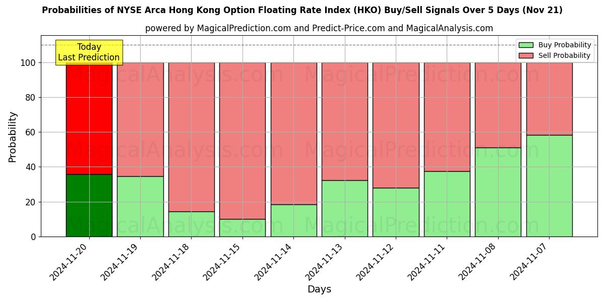 Probabilities of مؤشر أسعار الفائدة العائمة في بورصة نيويورك أركا هونج كونج (HKO) Buy/Sell Signals Using Several AI Models Over 5 Days (21 Nov) 