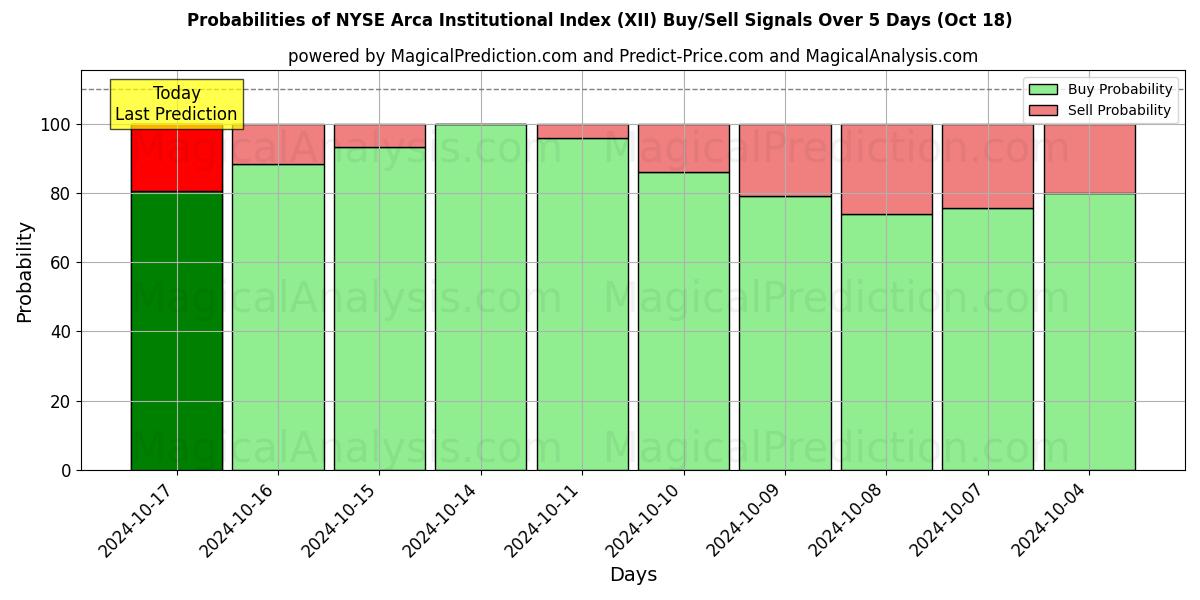 Probabilities of Índice institucional NYSE Arca (XII) Buy/Sell Signals Using Several AI Models Over 5 Days (18 Oct) 