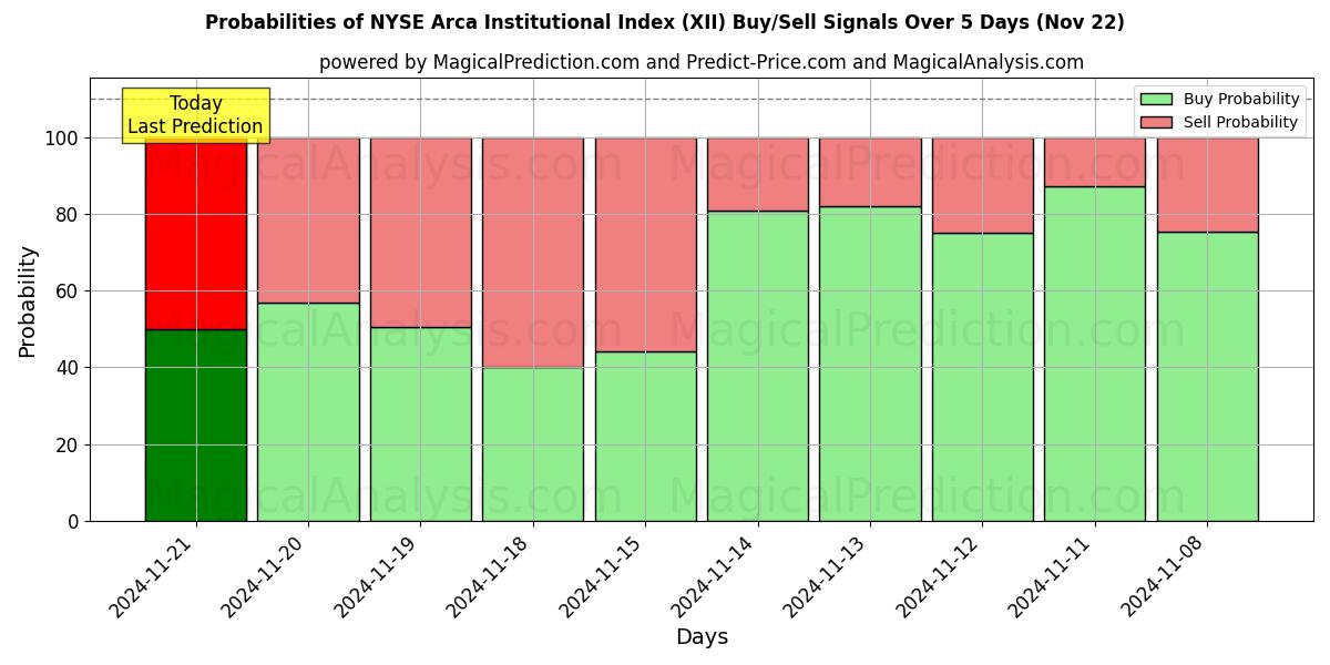 Probabilities of 纽约证券交易所 Arca 机构指数 (XII) Buy/Sell Signals Using Several AI Models Over 5 Days (21 Nov) 