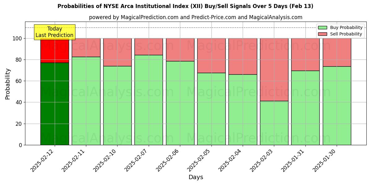 Probabilities of NYSE Arca Institutional Index (XII) Buy/Sell Signals Using Several AI Models Over 5 Days (29 Jan) 