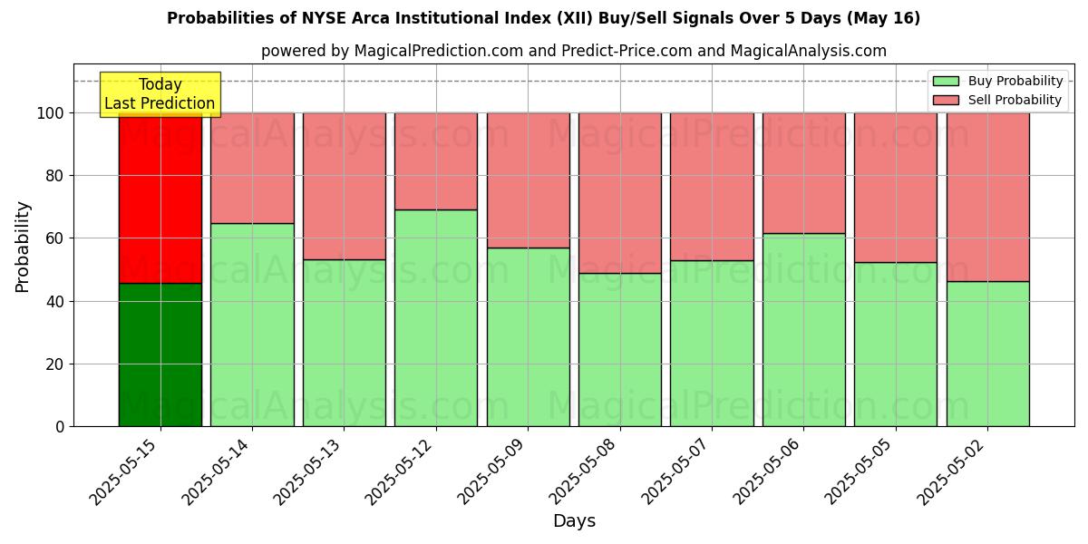 Probabilities of 纽约证券交易所 Arca 机构指数 (XII) Buy/Sell Signals Using Several AI Models Over 5 Days (30 Jul) 
