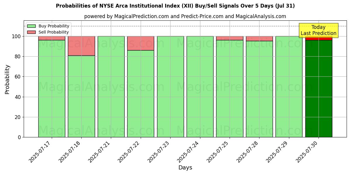 Probabilities of NYSE Arca 機関指数 (XII) Buy/Sell Signals Using Several AI Models Over 5 Days (31 Jul) 