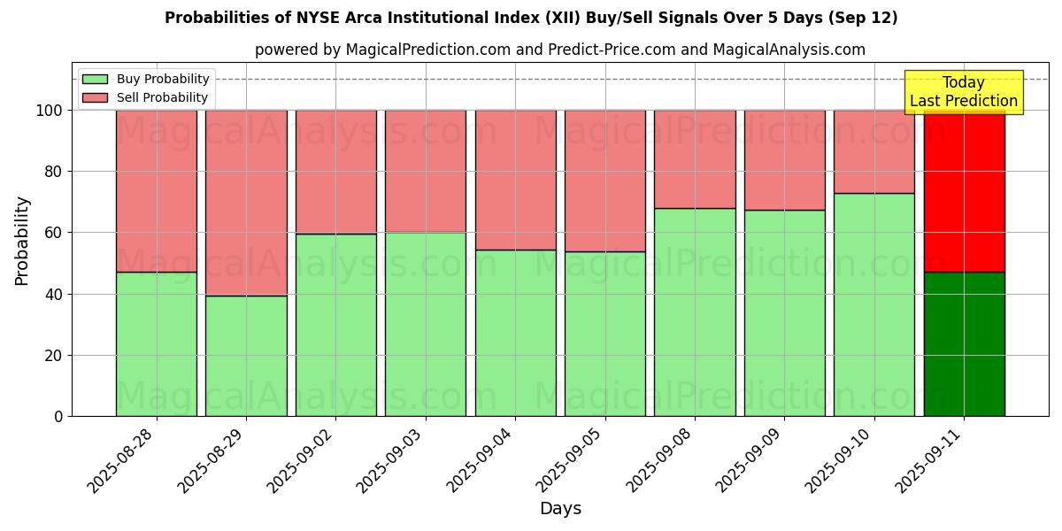 Probabilities of NYSE Arca Institutional Index (XII) Buy/Sell Signals Using Several AI Models Over 5 Days (12 Sep) 