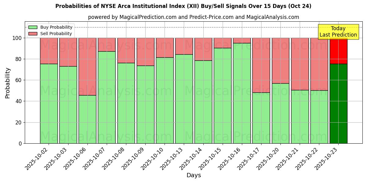 Probabilities of NYSE Arca Institutional Index (XII) Buy/Sell Signals Using Several AI Models Over 10 Days (17 Oct)  Probabilities of NYSE Arca Institutional Index (XII) Buy/Sell Signals Using Several AI Models Over 5 Days (17 Oct)