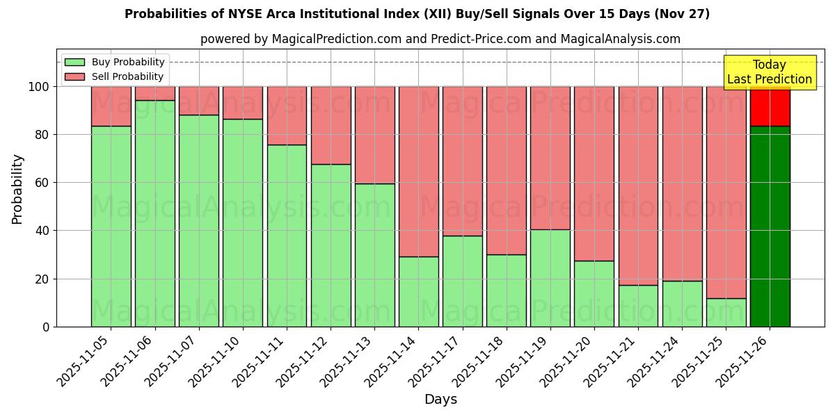 Probabilities of NYSE Arca Institutional Index (XII) Buy/Sell Signals Using Several AI Models Over 5 Days (27 Nov) 