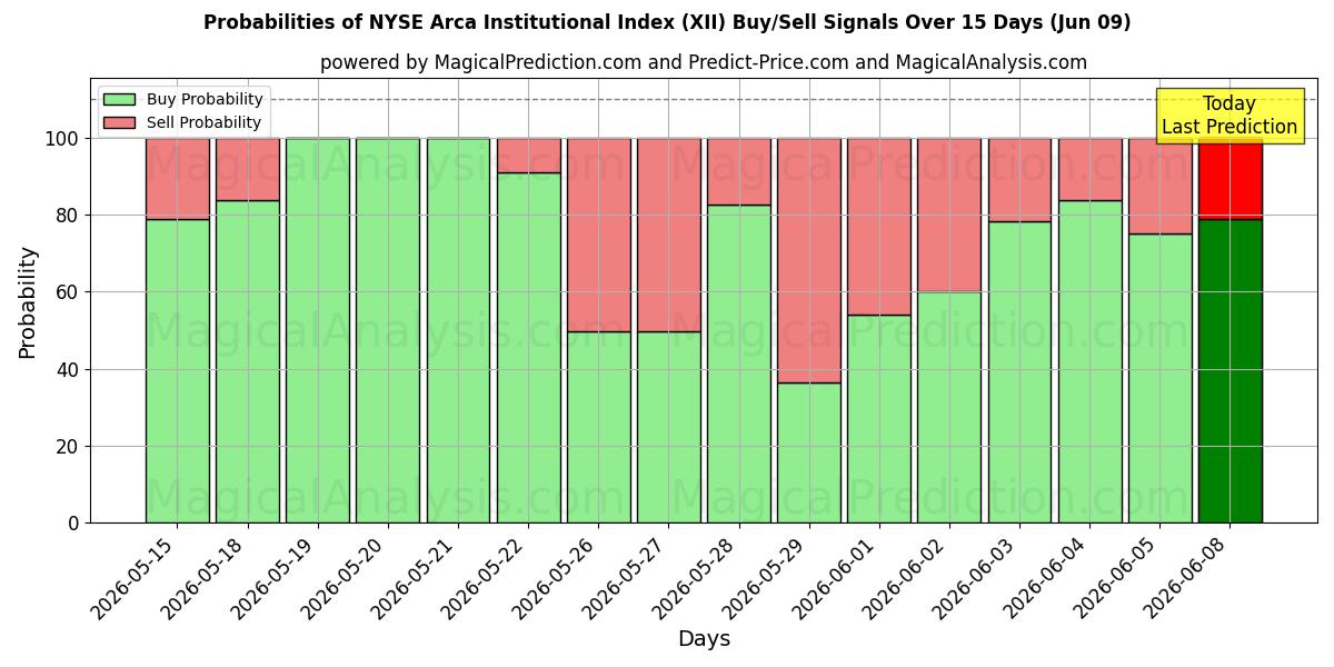 Probabilities of شاخص نهادی NYSE Arca (XII) Buy/Sell Signals Using Several AI Models Over 5 Days (09 Jun) 