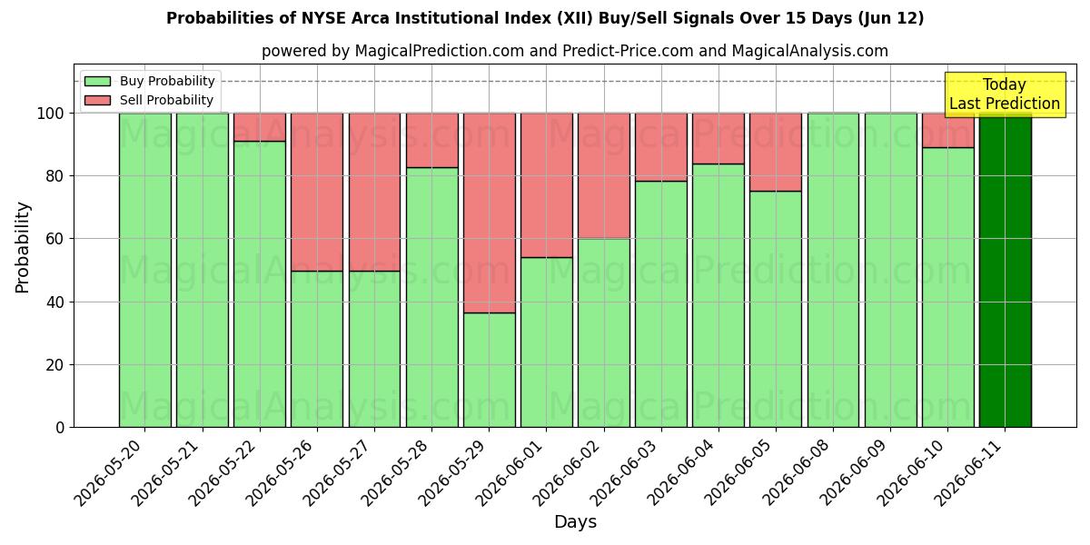 Probabilities of NYSE Arca Institutional Index (XII) Buy/Sell Signals Using Several AI Models Over 5 Days (12 Jun) 