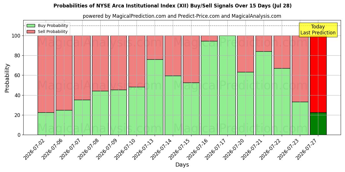 Probabilities of مؤشر بورصة نيويورك أركا المؤسسي (XII) Buy/Sell Signals Using Several AI Models Over 5 Days (28 Jul) 