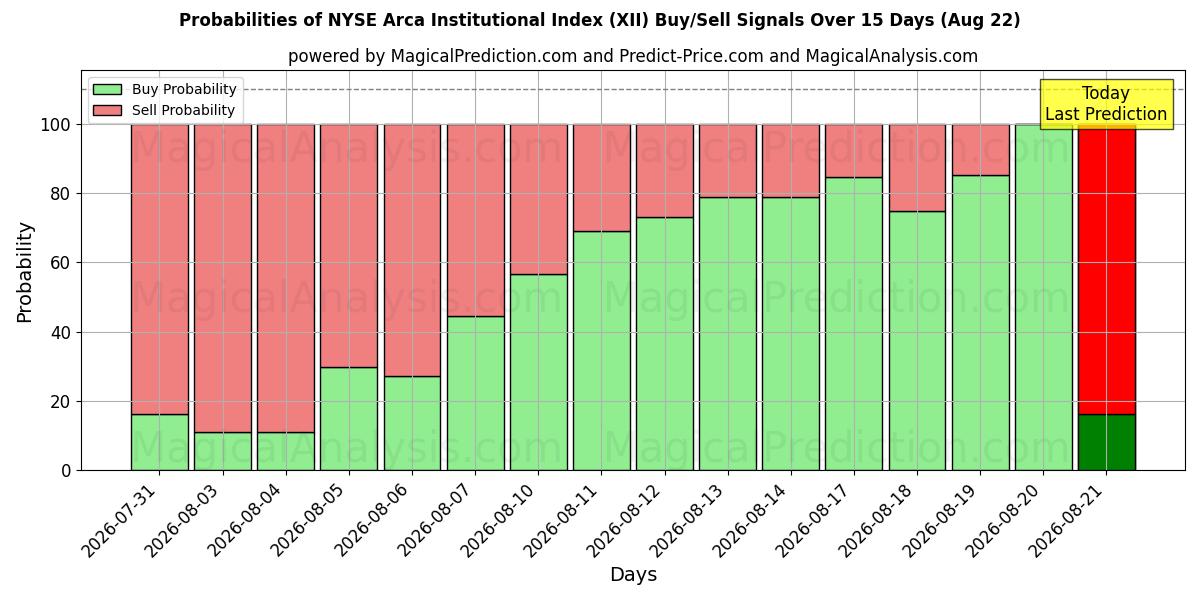 Probabilities of NYSE Arca Institutional Index (XII) Buy/Sell Signals Using Several AI Models Over 5 Days (22 Aug) 